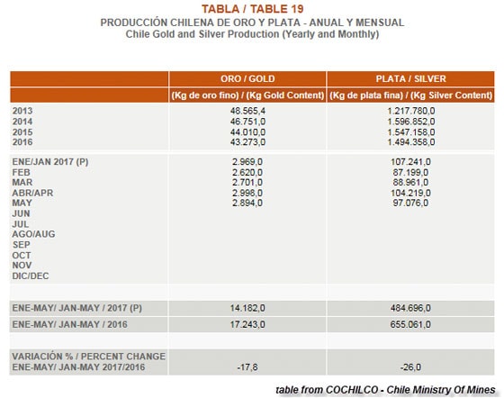 Chile Gold and Silver Production (Yearly and Monthly)