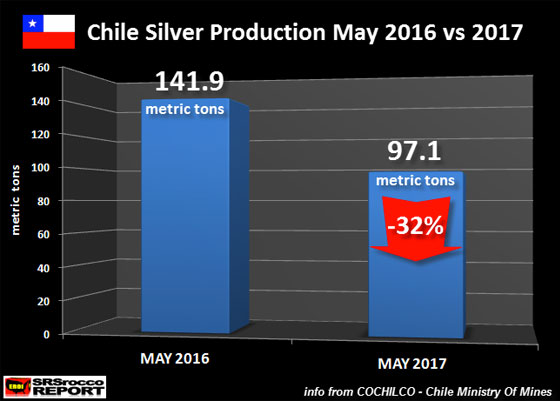 Chile Silver Production May 2016 vs 2017