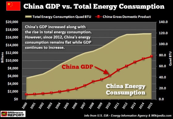 China GDP vs. Total Energy Consumption