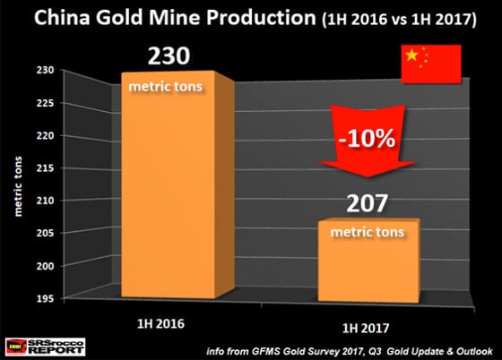 China Gold Mine Production (1H 2016 vs 1H 2017)