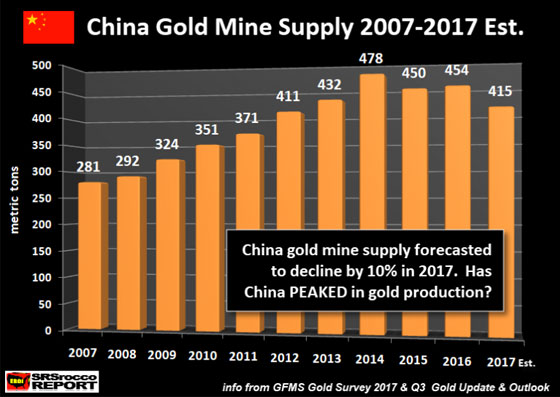 China Gold Mine Supply 2007-2017 Est.