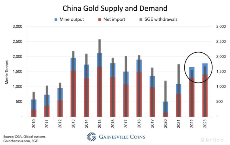 China Gold Supply and Demand (Chart)