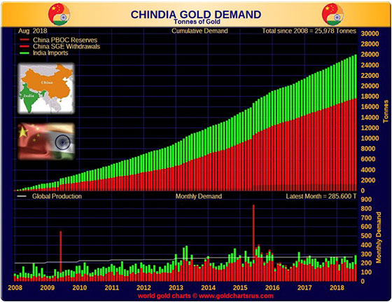 China and India Gold Demand