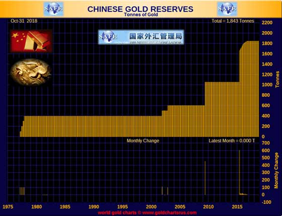 Chinese Gold Reserves