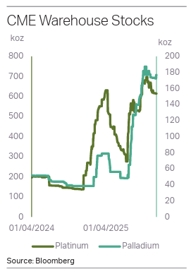 CME Warehouse Stocks (Chart)