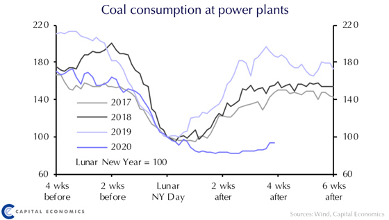 Coal Consumption at Power Plants