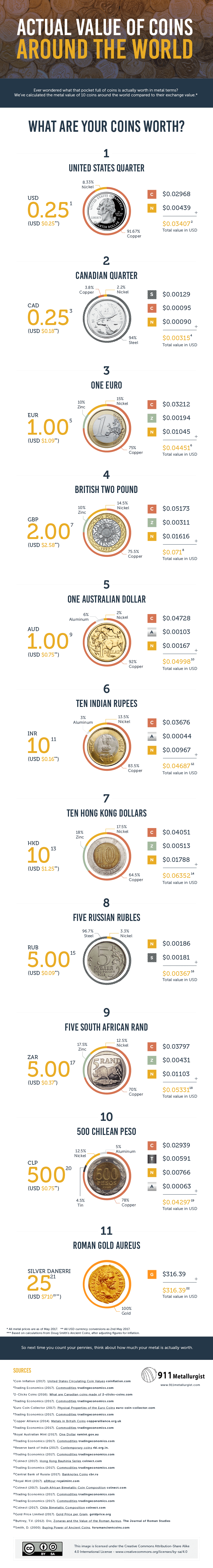 Actual Value of Coins Around the World