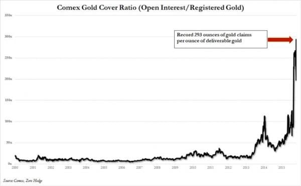 Paper to physical gold ratio