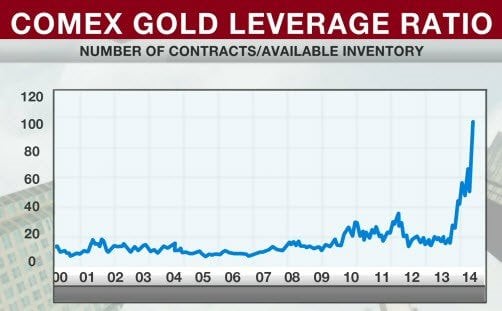 COMEX Gold Leverage Ratio