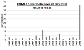 Comex Silver Delivery - 20 Day Total (Chart)