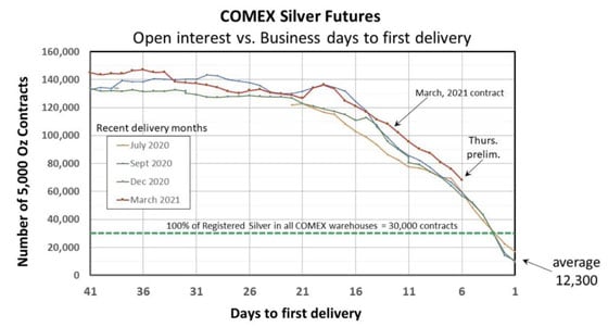 Comex Silver Futures: Open interest vs. Business days to first delivery