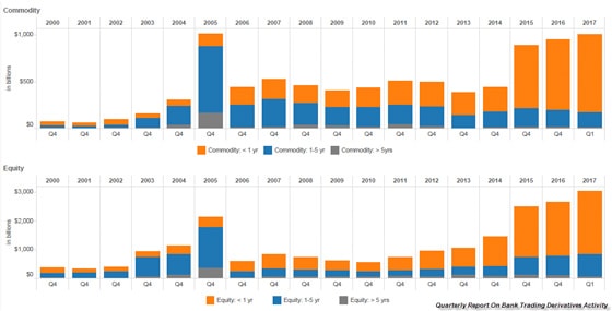 Commodity & Equities Charts