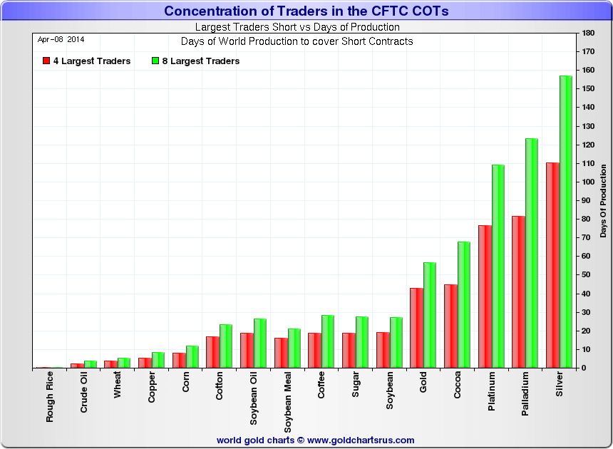 Silver rallies on Concentration of Traders chart