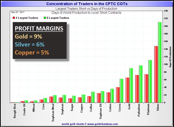 Concentration of Traders in CFTC COTs | Profit Margins