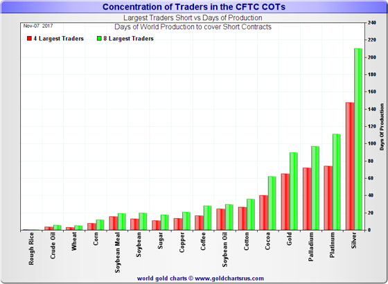 Concentration of Traders in the CFTC COTs