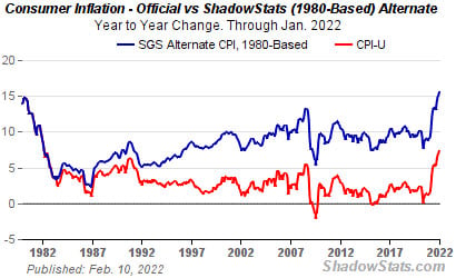 Consumer Inflation - Official vs Shadow Stats (1980-Based) Alternate - Year to Year Change. Through Jan. 2022 (Published: Feb. 10, 2022)