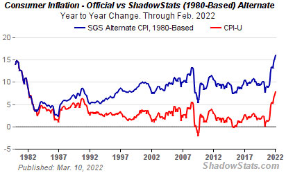 Consumer Inflation - Official vs ShadowStats (1980-Based) Alternate (Chart from ShadowStats.com)