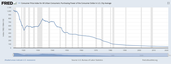 Consumer Price Index chart