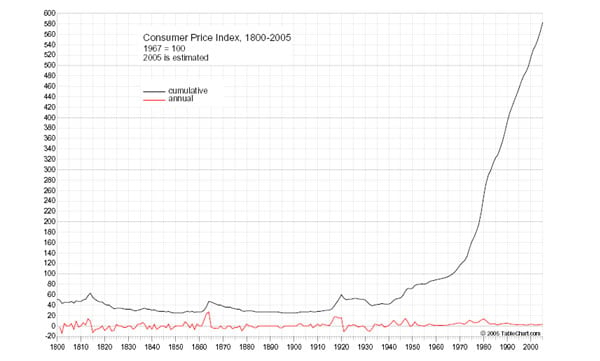 Consumer Price Index Chart