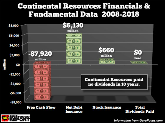 Contenental Resources Financials and Fundamental Data 2008-2018