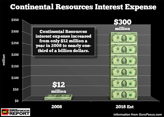 Continental Resources Interest Expense