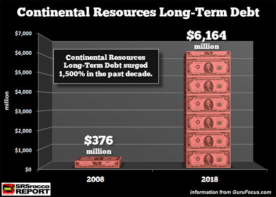 Continental Resources Long-Term Debt