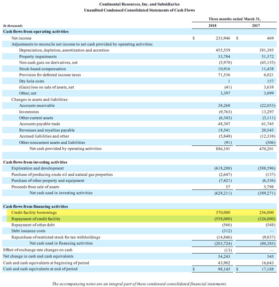 Continental Resources Inc and Subsidiaties Unaudited Condensed Consolidated Statements of Cash Flows