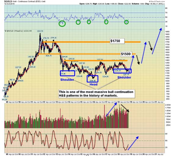 Continuous Gold Contract - Bull Continuation HS Pattern