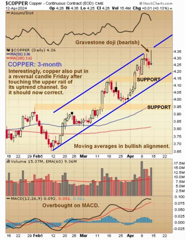 Copper Price (3 Month Chart) - April 12, 2024