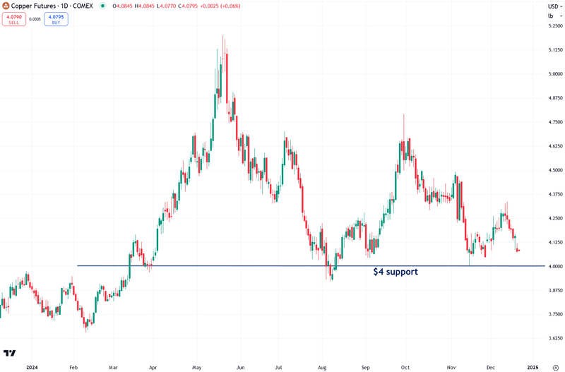 Copper Futures Chart