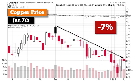 Copper Price - January 7, 2019 (-7%)