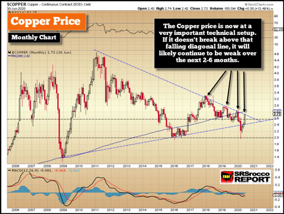 Copper Price Chart (June 30, 2020)