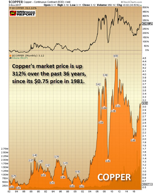 Copper Price