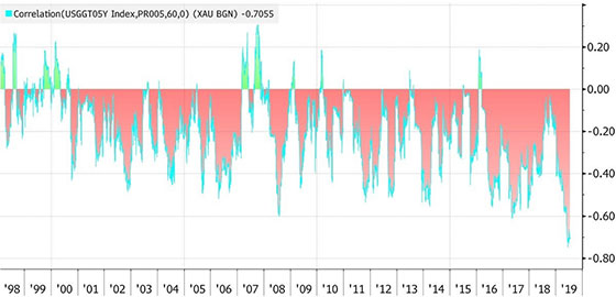 Bloomberg Correlation Chart