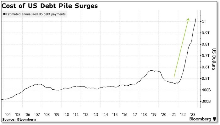 Cost of US Debt Pile Surges - Bloomberg Chart