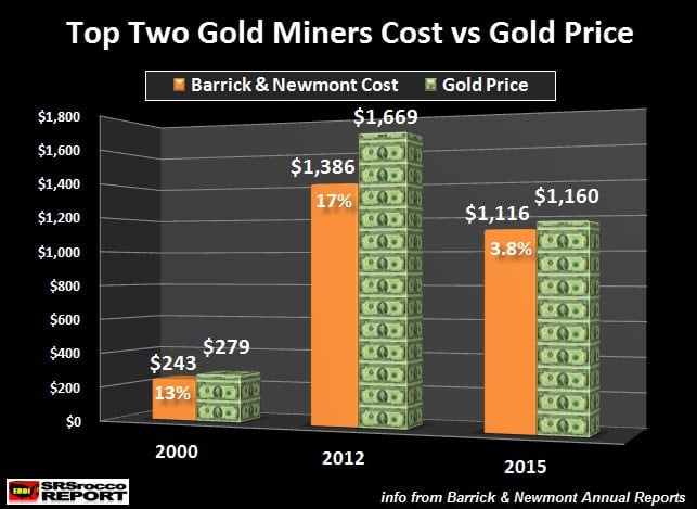 Top Two Gold Miners Cost vs Gold Price