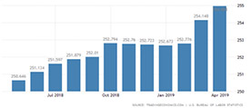 CPI Inflation Surpassed 3% in Past Year (Chart)