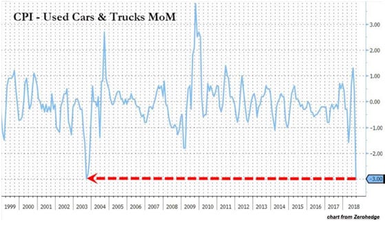 CPI - Used Cars & Trucks MoM
