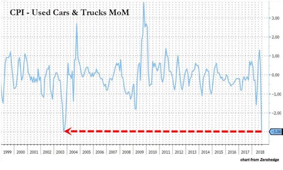 CPI - Used Cars & Trucks MoM