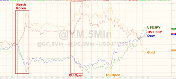 Crazy Markets