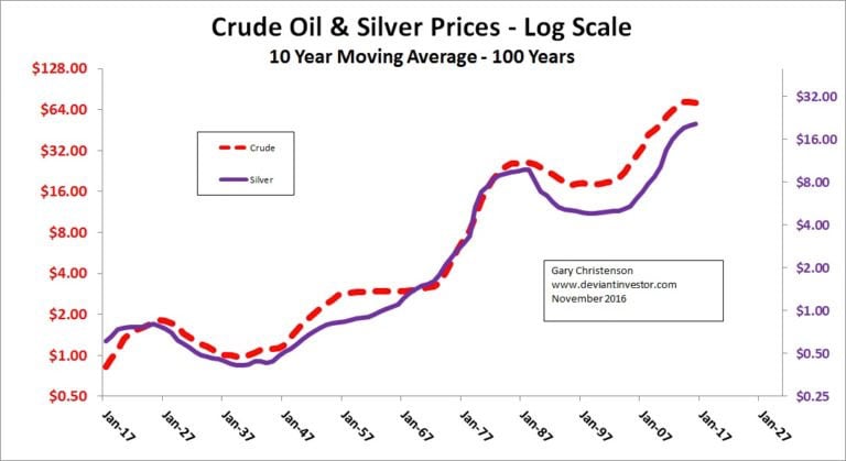 Crude Oil and Silver Prices - Log Scale - 10 Year Moving Average - 100 Years