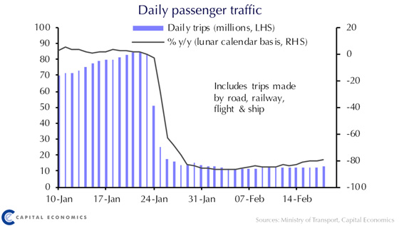 Daily Passenger Traffic