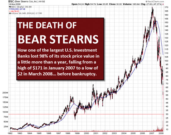 The Death of Bear Stearns