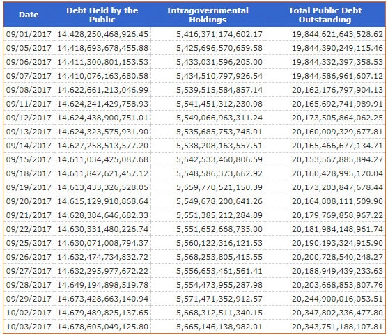 Debt Increase September - October 2017