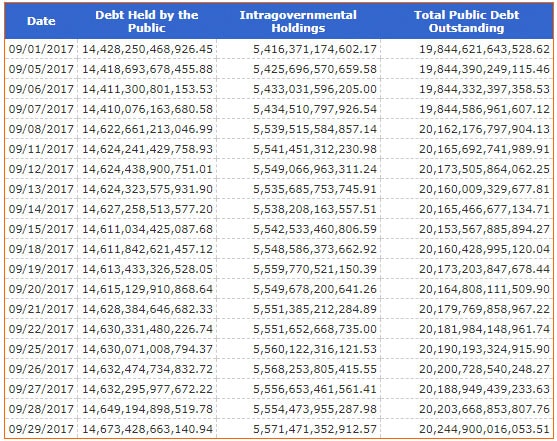 Debt Increase September 2017