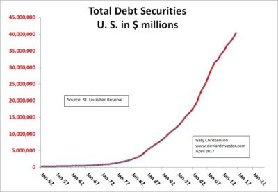 Total Debt Securities US in $ Millions