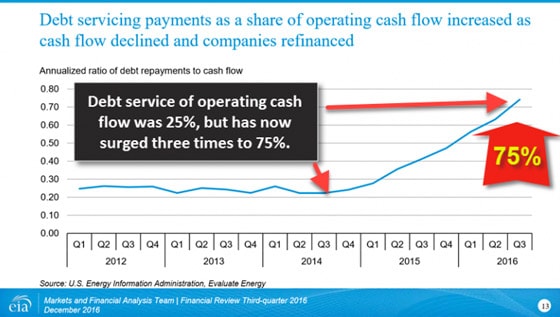 Debt Servicing Payments as a Share of Operating Cash Flow Increased as Cash Flow Declined and Companies Refinanced Chart