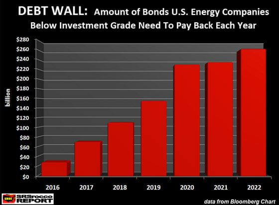 Debt Wall: Amount of Bonds U.S. Energy Companies Below Investment Grade Need To Pay Back Each Year