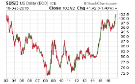 US Dollar Index