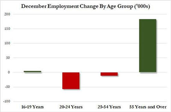 ecember Employment Change